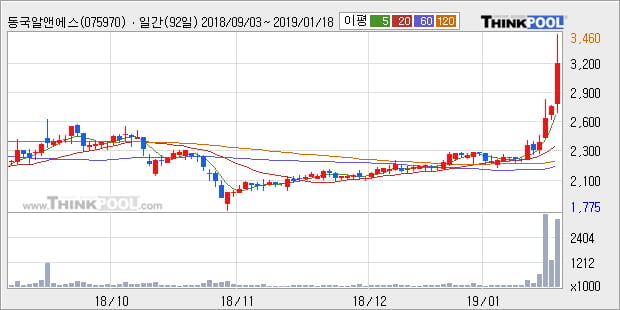 [한경로보뉴스] '동국알앤에스' 52주 신고가 경신, 전형적인 상승세, 단기·중기 이평선 정배열