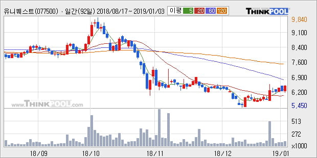 [한경로보뉴스] '유니퀘스트' 5% 이상 상승, 주가 상승 흐름, 단기 이평선 정배열, 중기 이평선 역배열