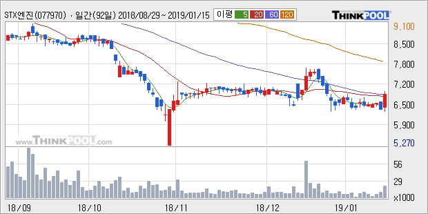 [한경로보뉴스] 'STX엔진' 5% 이상 상승, 주가 60일 이평선 상회, 단기·중기 이평선 역배열