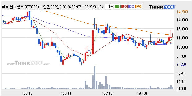 [한경로보뉴스] '에이블씨엔씨' 5% 이상 상승, 전형적인 상승세, 단기·중기 이평선 정배열