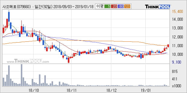 [한경로보뉴스] '사조해표' 5% 이상 상승, 전형적인 상승세, 단기·중기 이평선 정배열