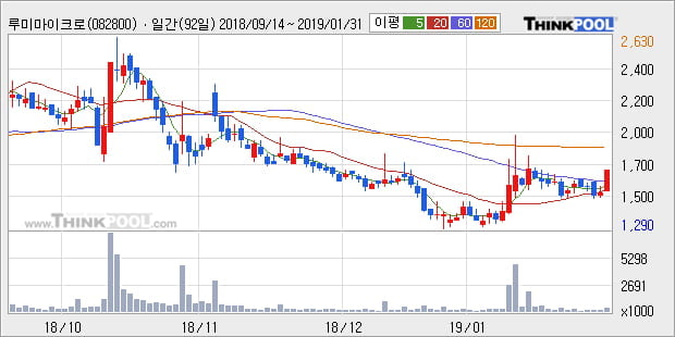 [한경로보뉴스] '루미마이크로' 10% 이상 상승, 주가 20일 이평선 상회, 단기·중기 이평선 역배열