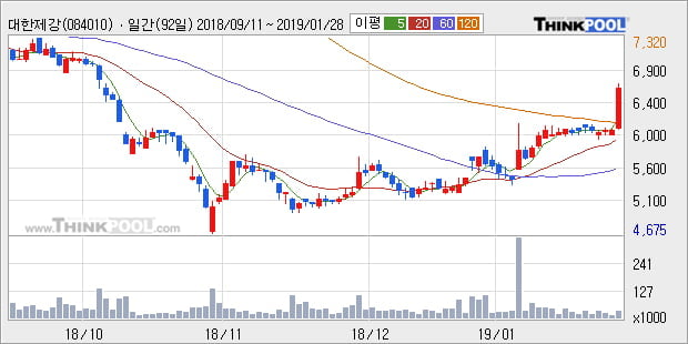 [한경로보뉴스] '대한제강' 10% 이상 상승, 주가 상승 중, 단기간 골든크로스 형성