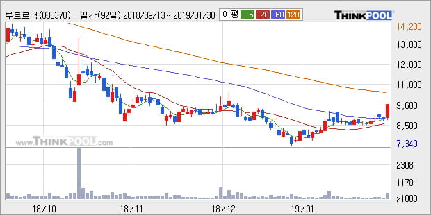 [한경로보뉴스] '루트로닉' 10% 이상 상승, 주가 상승 중, 단기간 골든크로스 형성