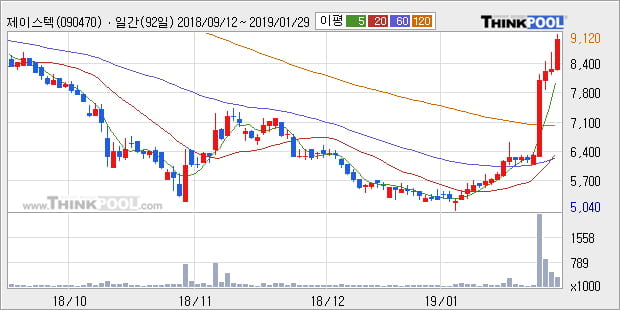 [한경로보뉴스] '제이스텍' 10% 이상 상승, 전일 종가 기준 PER 1.3배, PBR 0.7배, 저PER