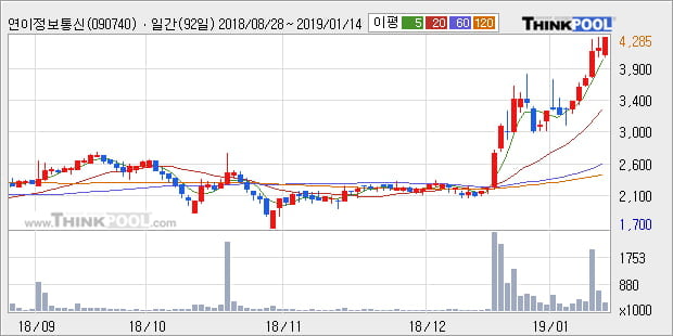 [한경로보뉴스] '연이정보통신' 52주 신고가 경신, 전형적인 상승세, 단기·중기 이평선 정배열