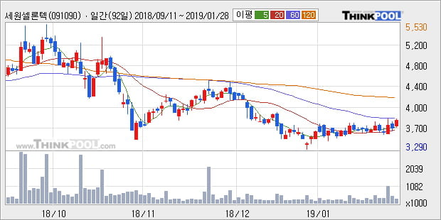 [한경로보뉴스] '세원셀론텍' 5% 이상 상승, 주가 상승 흐름, 단기 이평선 정배열, 중기 이평선 역배열