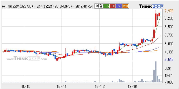 [한경로보뉴스] '동양피스톤' 5% 이상 상승, 전형적인 상승세, 단기·중기 이평선 정배열