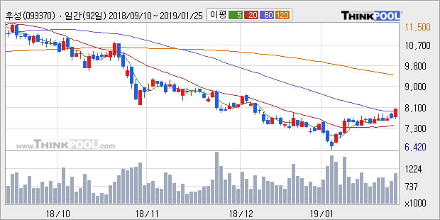 [한경로보뉴스] '후성' 5% 이상 상승, 주가 상승 중, 단기간 골든크로스 형성