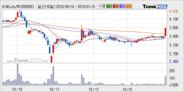 [한경로보뉴스] '미래나노텍' 10% 이상 상승, 전형적인 상승세, 단기·중기 이평선 정배열