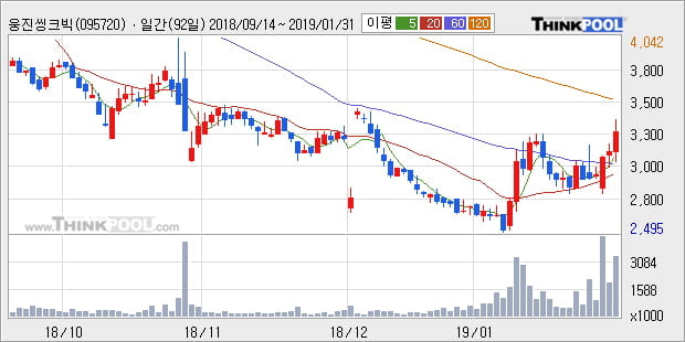 [한경로보뉴스] '웅진씽크빅' 5% 이상 상승, 전일 종가 기준 PER 4.4배, PBR 0.3배, 저PER, 저PBR