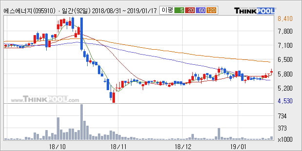 [한경로보뉴스] '에스에너지' 20% 이상 상승, 전형적인 상승세, 단기·중기 이평선 정배열