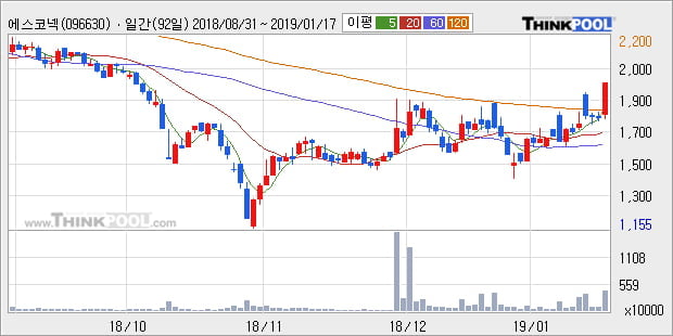 [한경로보뉴스] '에스코넥' 10% 이상 상승, 전형적인 상승세, 단기·중기 이평선 정배열