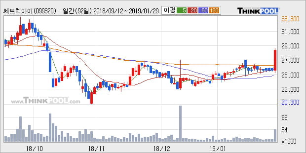 [한경로보뉴스] '쎄트렉아이' 10% 이상 상승, 주가 상승세, 단기 이평선 역배열 구간