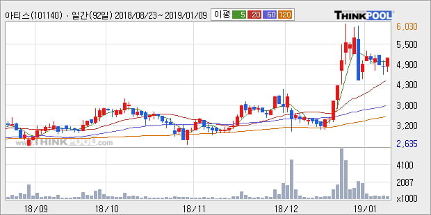 [한경로보뉴스] '아티스' 5% 이상 상승, 전형적인 상승세, 단기·중기 이평선 정배열