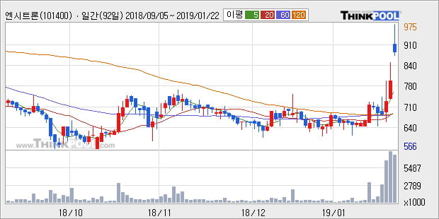 [한경로보뉴스] '엔시트론' 20% 이상 상승, 전형적인 상승세, 단기·중기 이평선 정배열