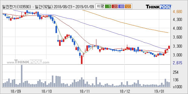 [한경로보뉴스] '일진전기' 5% 이상 상승, 주가 상승 중, 단기간 골든크로스 형성