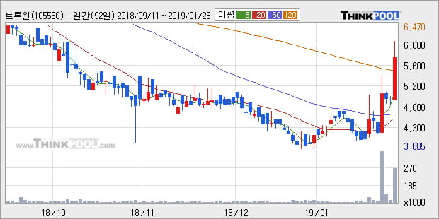 [한경로보뉴스] '트루윈' 10% 이상 상승, 주가 60일 이평선 상회, 단기·중기 이평선 역배열
