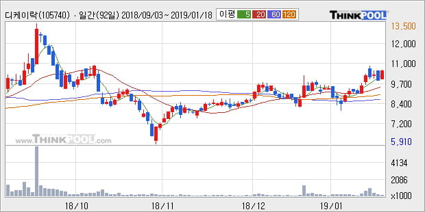 [한경로보뉴스] '디케이락' 10% 이상 상승, 전형적인 상승세, 단기·중기 이평선 정배열