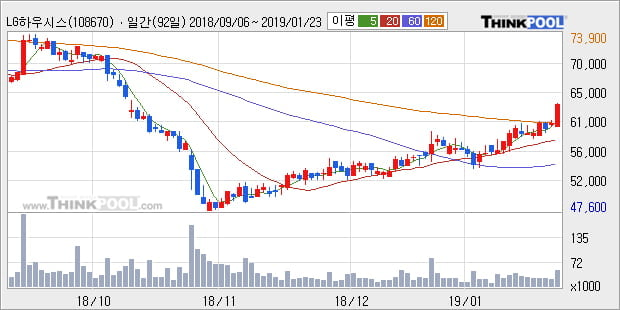 [한경로보뉴스] 'LG하우시스' 5% 이상 상승, 전형적인 상승세, 단기·중기 이평선 정배열