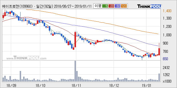 [한경로보뉴스] '에이프로젠 H&G' 20% 이상 상승, 주가 상승 중, 단기간 골든크로스 형성