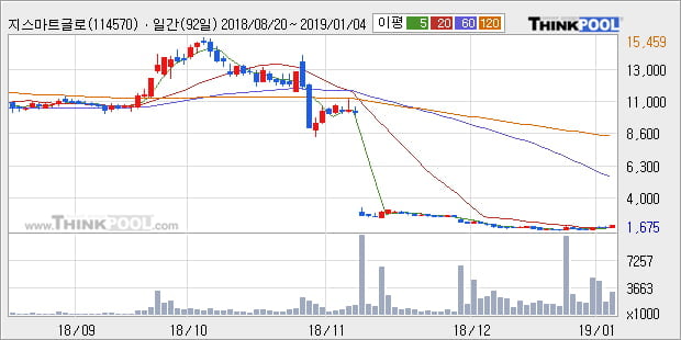 [한경로보뉴스] '지스마트글로벌' 10% 이상 상승, 주가 상승 흐름, 단기 이평선 정배열, 중기 이평선 역배열