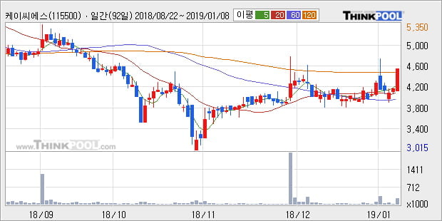 [한경로보뉴스] '케이씨에스' 10% 이상 상승, 전형적인 상승세, 단기·중기 이평선 정배열
