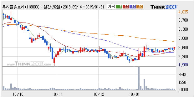 [한경로보뉴스] '우리들휴브레인' 5% 이상 상승, 전형적인 상승세, 단기·중기 이평선 정배열