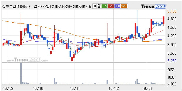 [한경로보뉴스] 'KC코트렐' 5% 이상 상승, 전형적인 상승세, 단기·중기 이평선 정배열