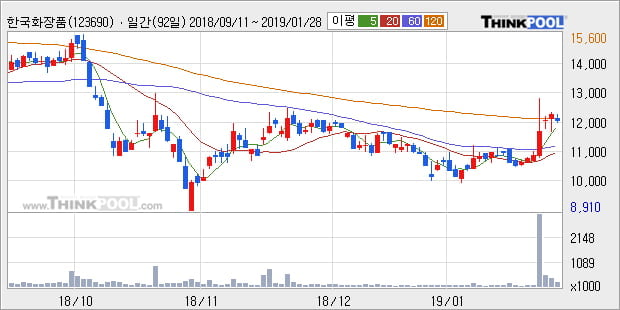 [한경로보뉴스] '한국화장품' 5% 이상 상승, 주가 상승 중, 단기간 골든크로스 형성