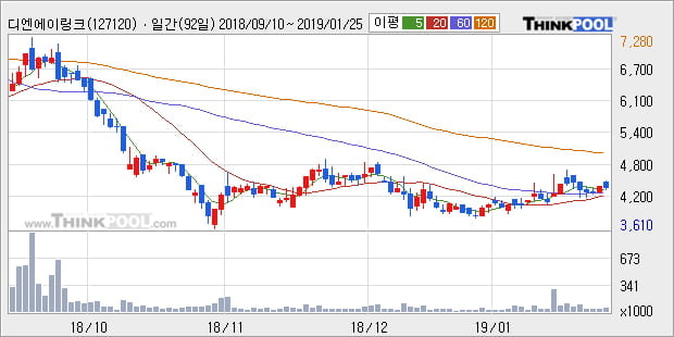 [한경로보뉴스] '디엔에이링크' 20% 이상 상승, 주가 상승 중, 단기간 골든크로스 형성