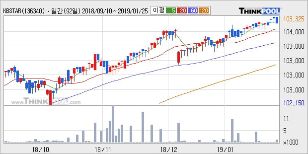 [한경로보뉴스] 'KBSTAR 중기우량회사채' 52주 신고가 경신, 전형적인 상승세, 단기·중기 이평선 정배열