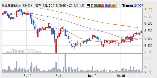 [한경로보뉴스] '코오롱플라스틱' 5% 이상 상승, 전형적인 상승세, 단기·중기 이평선 정배열