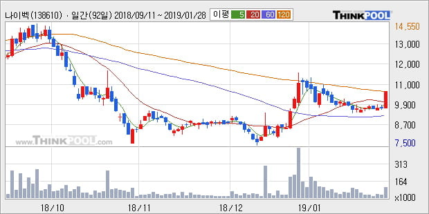 [한경로보뉴스] '나이벡' 15% 이상 상승, 주가 상승세, 단기 이평선 역배열 구간