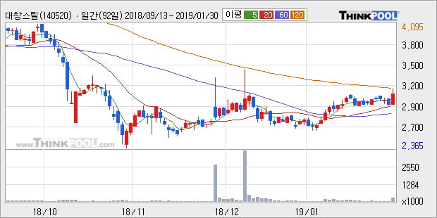[한경로보뉴스] '대창스틸' 10% 이상 상승, 전형적인 상승세, 단기·중기 이평선 정배열