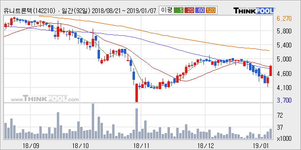 [한경로보뉴스] '유니트론텍' 10% 이상 상승, 주가 상승세, 단기 이평선 역배열 구간