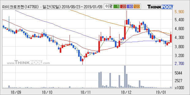 [한경로보뉴스] '마이크로프랜드' 10% 이상 상승, 주가 상승세, 단기 이평선 역배열 구간