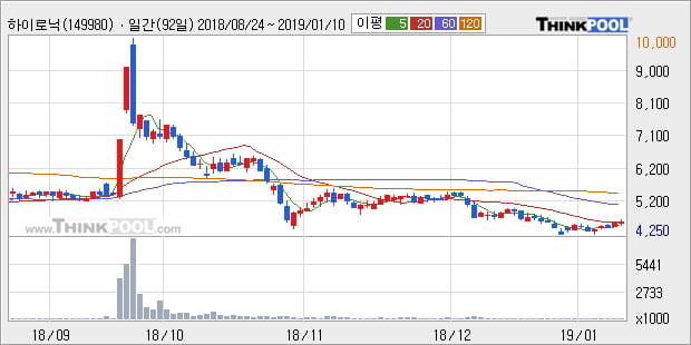 [한경로보뉴스] '하이로닉' 15% 이상 상승, 주가 상승 중, 단기간 골든크로스 형성