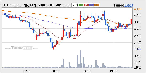 [한경로보뉴스] 'THE MIDONG' 10% 이상 상승, 전형적인 상승세, 단기·중기 이평선 정배열