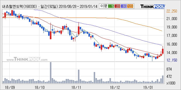 [한경로보뉴스] '내츄럴엔도텍' 10% 이상 상승, 주가 상승 흐름, 단기 이평선 정배열, 중기 이평선 역배열