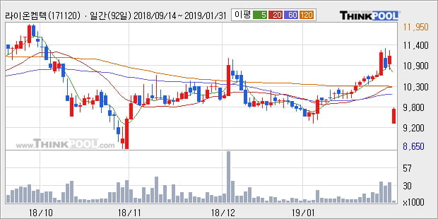 [한경로보뉴스] '라이온켐텍' 10% 이상 상승, 상승 추세 후 큰 조정, 단기·중기 이평선 정배열