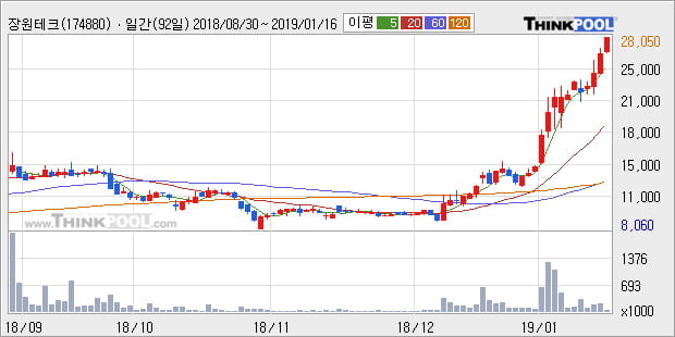 [한경로보뉴스] '장원테크' 10% 이상 상승, 전형적인 상승세, 단기·중기 이평선 정배열
