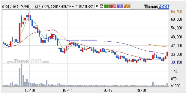 [한경로보뉴스] '아이큐어' 10% 이상 상승, 주가 상승 흐름, 단기 이평선 정배열, 중기 이평선 역배열