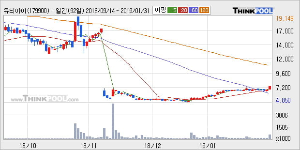[한경로보뉴스] '유티아이' 10% 이상 상승, 전형적인 상승세, 단기·중기 이평선 정배열