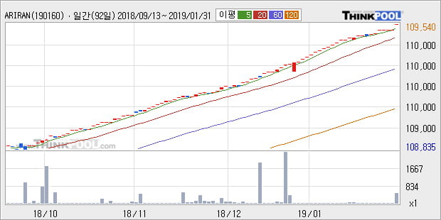 [한경로보뉴스] 'ARIRANG 단기유동성' 52주 신고가 경신, 전형적인 상승세, 단기·중기 이평선 정배열