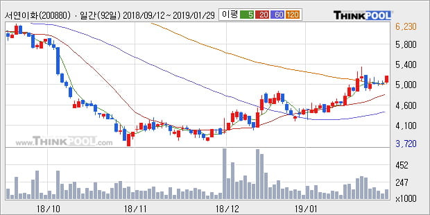 [한경로보뉴스] '서연이화' 5% 이상 상승, 전형적인 상승세, 단기·중기 이평선 정배열