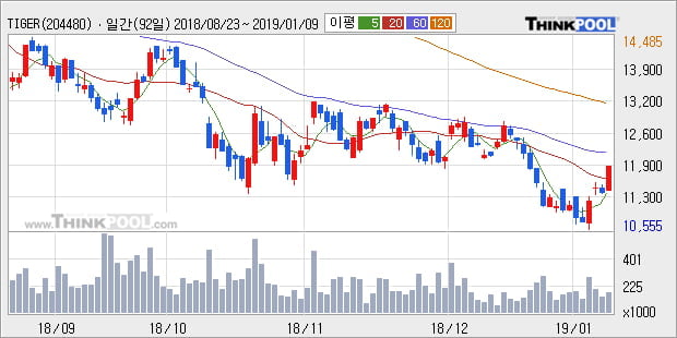 [한경로보뉴스] 'TIGER 차이나CSI300레버리지(합성)' 5% 이상 상승, 주가 20일 이평선 상회, 단기·중기 이평선 역배열