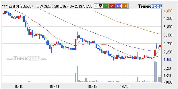 [한경로보뉴스] '액션스퀘어' 10% 이상 상승, 주가 상승 중, 단기간 골든크로스 형성