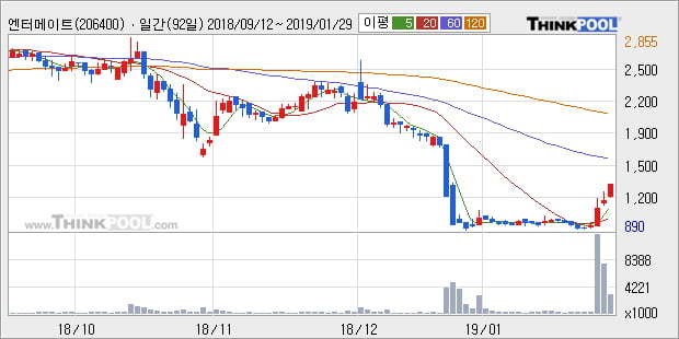 [한경로보뉴스] '엔터메이트' 10% 이상 상승, 주가 상승 흐름, 단기 이평선 정배열, 중기 이평선 역배열