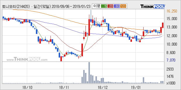 [한경로보뉴스] '토니모리' 15% 이상 상승, 주가 상승세, 단기 이평선 역배열 구간